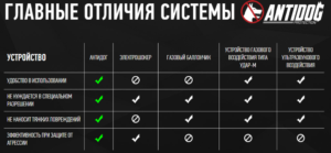 Сравнительная таблица применения "Антидог" "Antidog" "Piro-defender". "Гражданская сила"