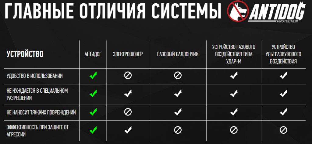 Сравнительная таблица применения "Антидог" "Antidog" "Piro-defender". "Гражданская сила"